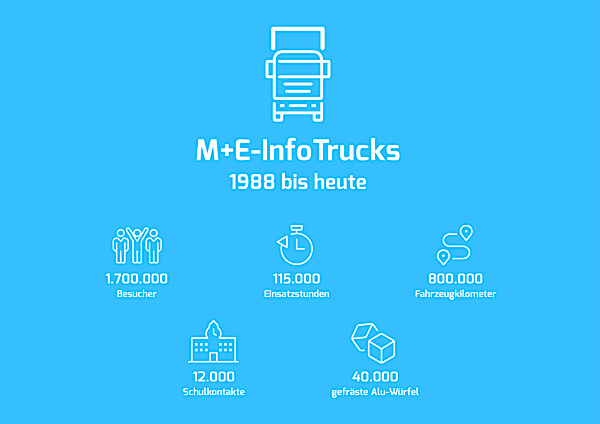 Eine Erfolgsgeschichte: 30 Jahre Berufsinformation - Südwestmetall