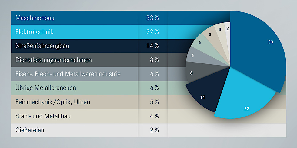 Über Uns - Südwestmetall