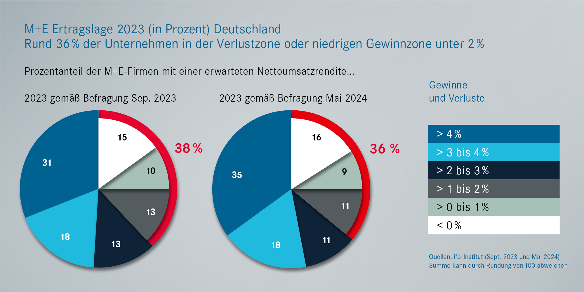 Prognosen: Geschäftslage und Erwartungen