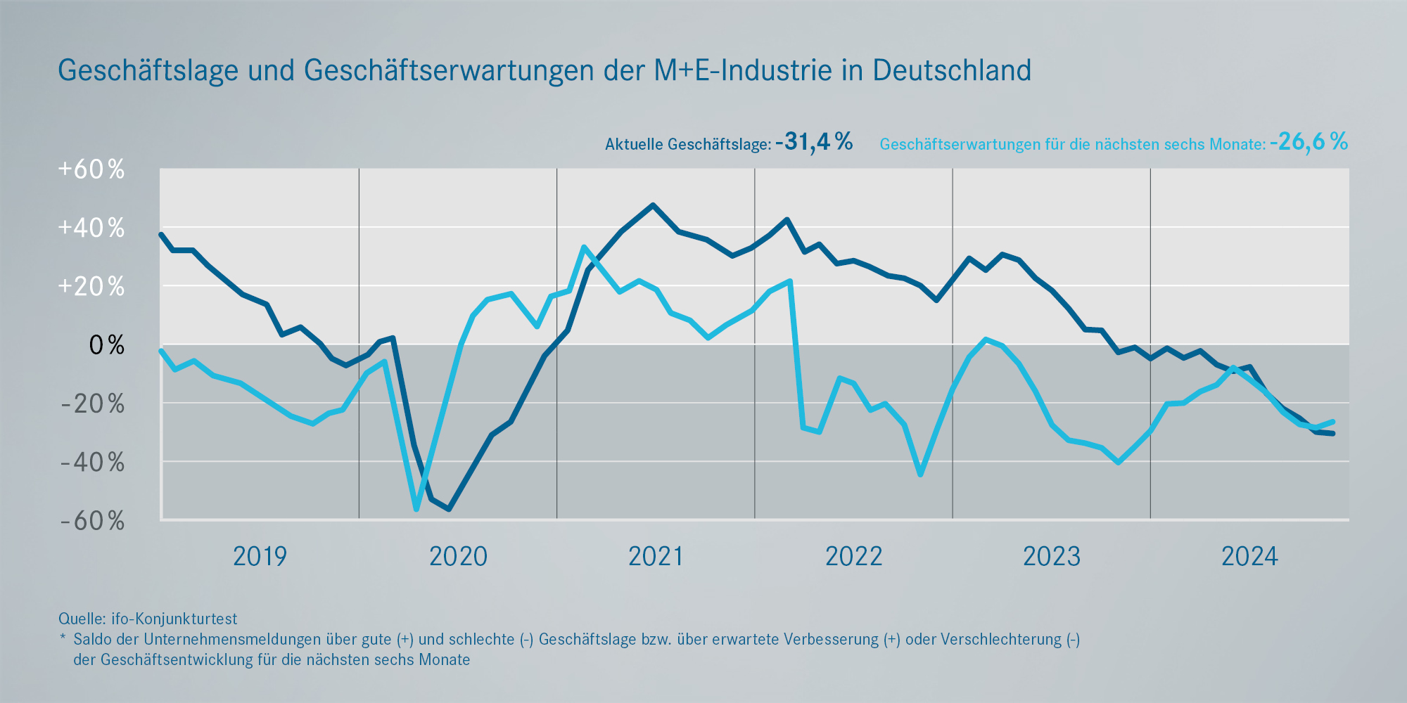 Prognosen: Geschäftslage und Erwartungen