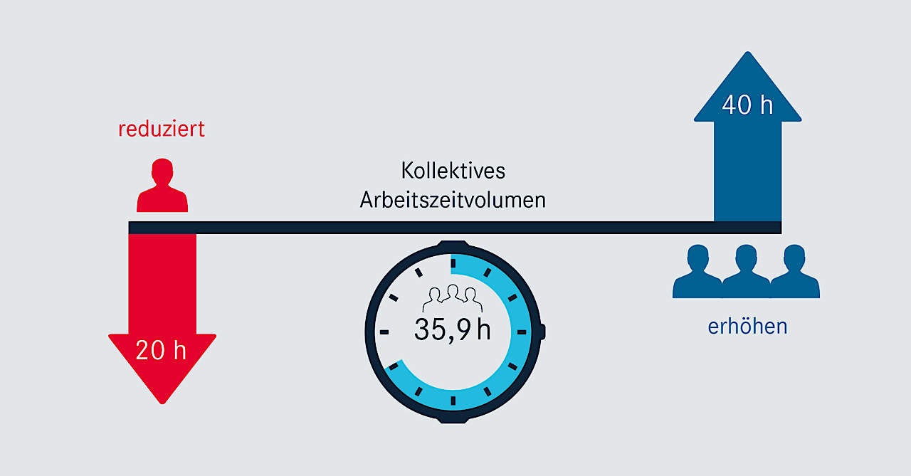 Arbeitszeit – Mehr Volumen über Kollektives Modell - Südwestmetall